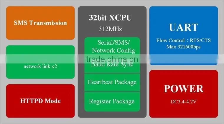 USR-GM3 GPRS Serial Module UART TTL to GPRS DTU Support Heartbeat Package Mechanism