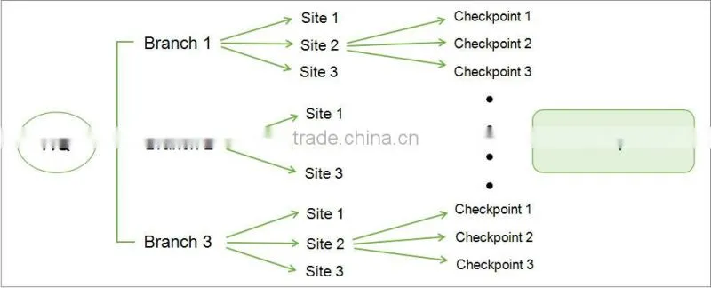 security accessories guard tour patrol system with cloud based software