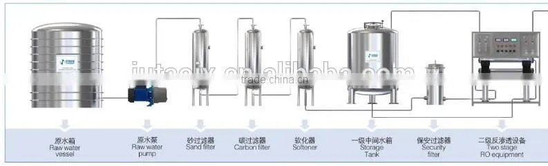 Microcomputer controller pure water treatment plant