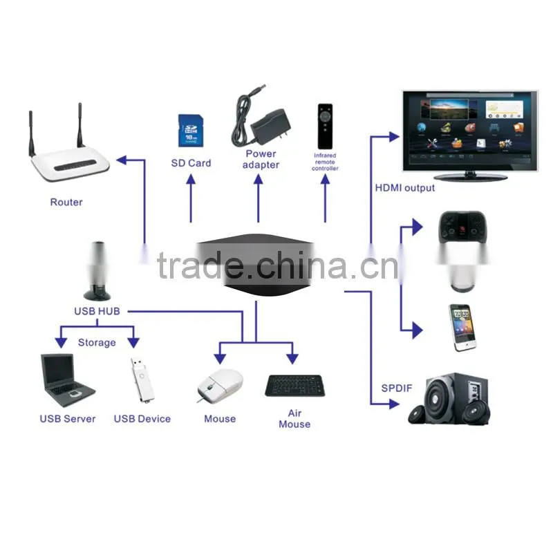 2013 android 4.2 smart tv box Q7 rk3188 quad core 1G DDR3 8GB NAND FLASH RJ45 root access android 4.2 tv box support Arabic