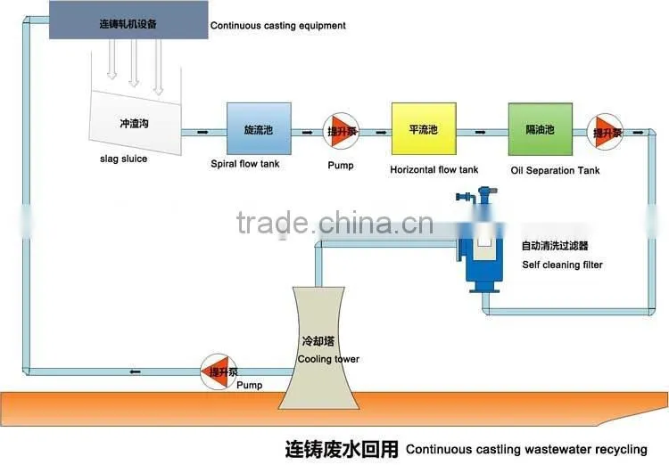Self cleaning iron filter for continuous castling wastewater recycling