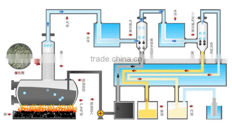 waste tyre /plastic Pyrolysis Plant and Environmental friendly