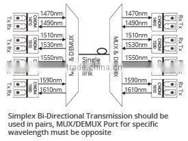 16 channels CWDM DWDM Mux & Demux OEM factory