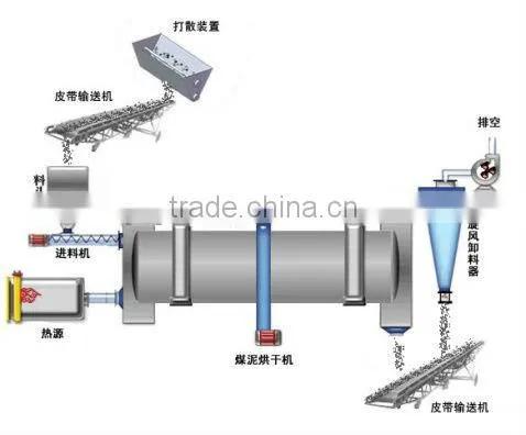 Professional Dairy Rotary Manure Dryer/Drying Machine