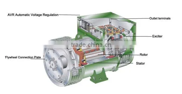 100kw AC Synchronous Brushless Alternator double bearing