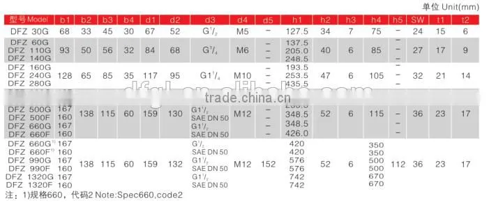 DFZ-500* High Pressure Hydraulic Filter Oil Filter