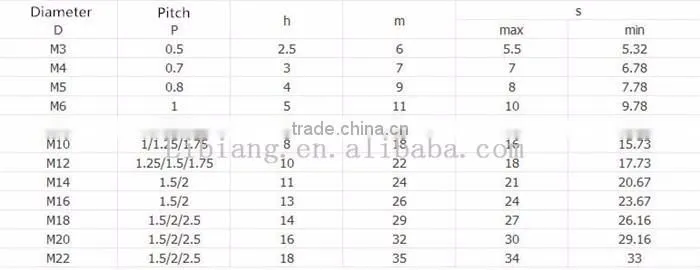 Acorn nut/Bolt and Nut/Nut and Bolt