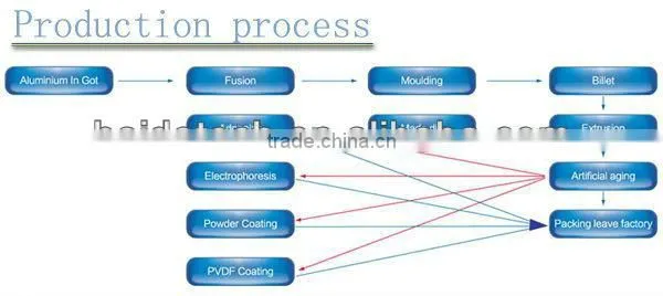 Aluminum extrusion for LED system profile in alloy 6063T5 anodized surface