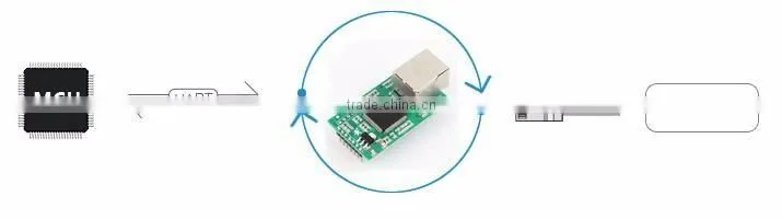 USR-TCP232-E2 Dual Serial TTL to Ethernet/TCP/IP Module Low Price High Performance