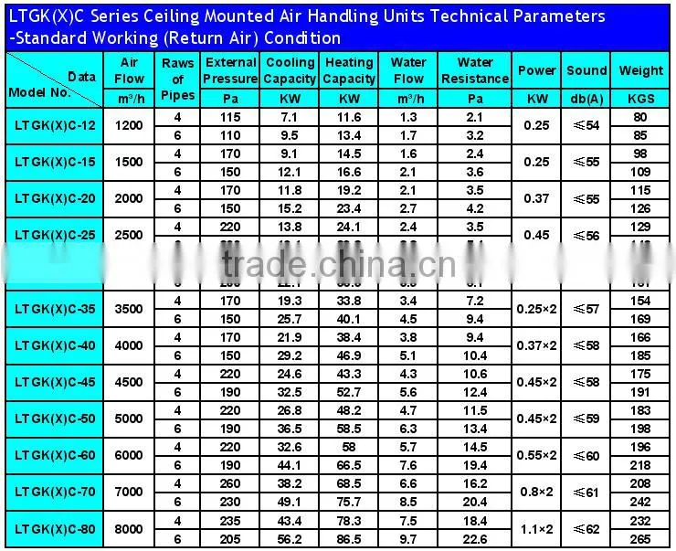 CE, ISO Certificate Industrial Ceiling Mounting Air Handling Unit with CE Certificate(7-60KW Cooling Capacity )