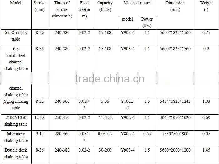 Large capacity gold, zircon, chrome, tin ore mining equipment Gravity separator dobule deck shaking table