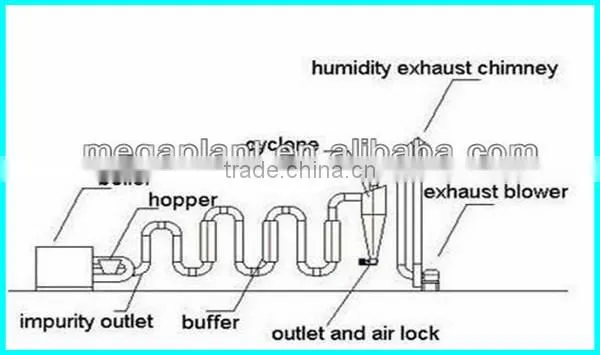 500-600kgs/hour Hot Air flow pipe agricultural sawdust dryer machine for sale price