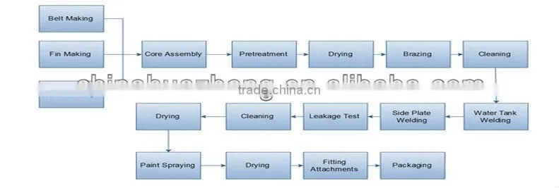 Hot selling car auto core radiator /industrial radiator supplier