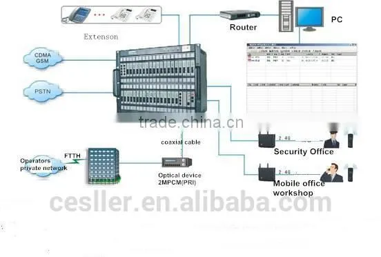 144 port GSM gateway support SIP/H323 with FXS/fx