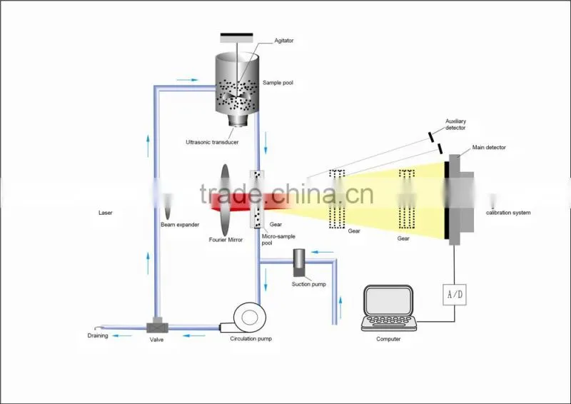 High sensitivity China topseller Winner 2000ZDE Pesticide additives particle size analysis Instrument