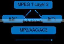 Encrypted Satellite Signal input HD/SD Transcoder, OTT Trasncoder