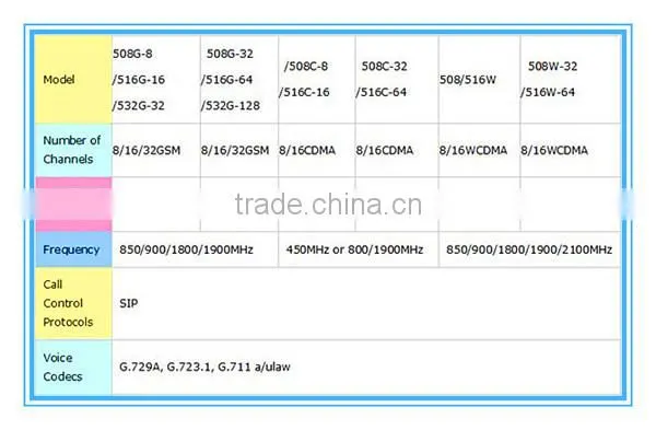256 channels gsm calling device imei changing goip voip gateway simbank