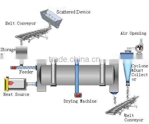 Top Quality Vinasses Rotary Dryer