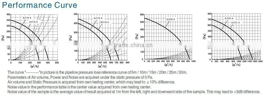 DJT Series Circular Duct Fan with High pressure Silent Duct Fan