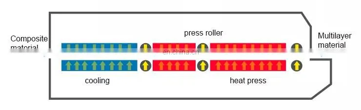 Double Belt flatbed Laminating Machine for Honeycomb structure materials