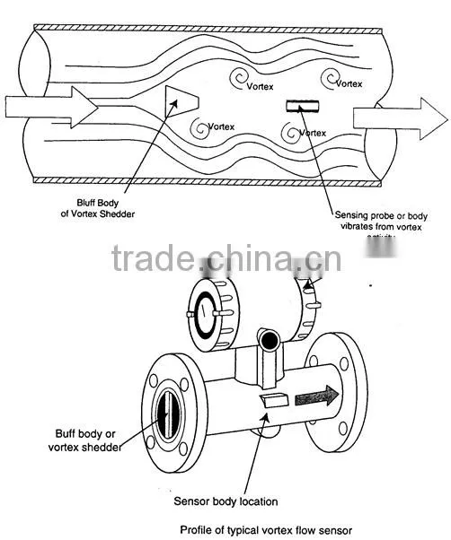 China made BBZ-SITRANS FX300 medical vortex flowmeter
