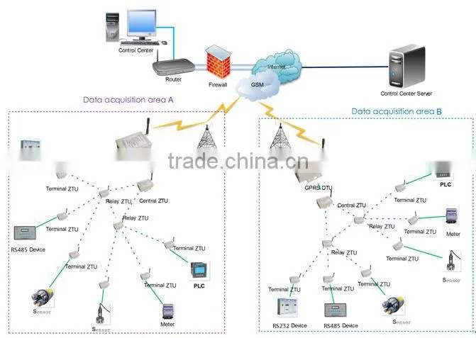 ZTU high quality data terminal unit Zigbee DTU for remote data acquisition M2M communication