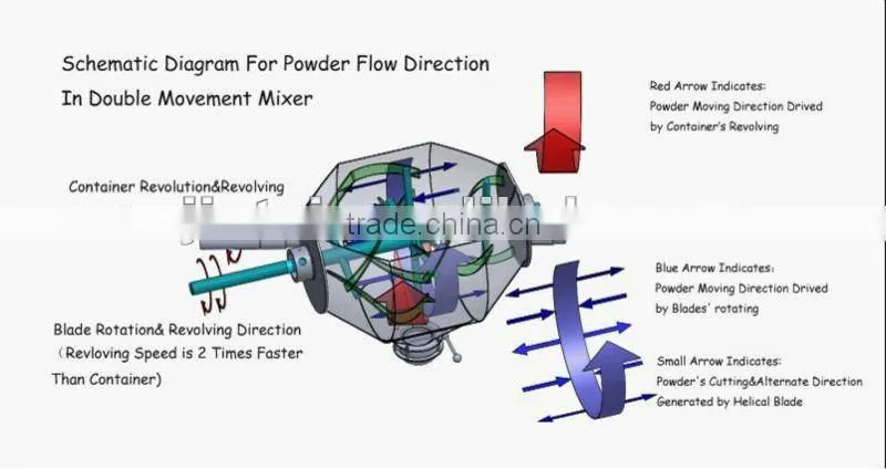 High productivity lab pharmaceutical powder blender machine