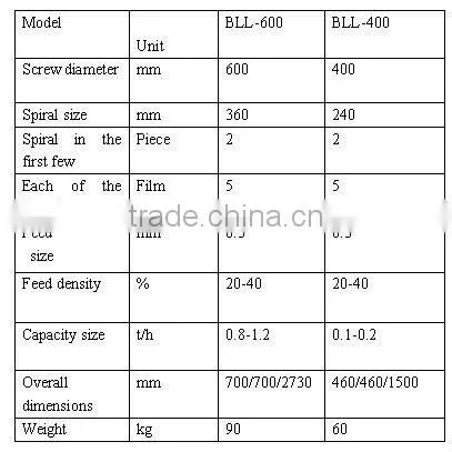Lab Spiral Chute/gravity spiral chute/spiral chute separator