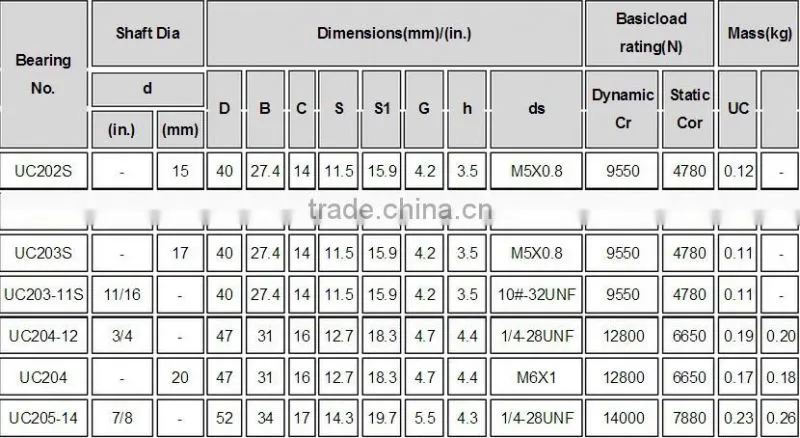 Hot Sale UC200 serise Insert Bearing