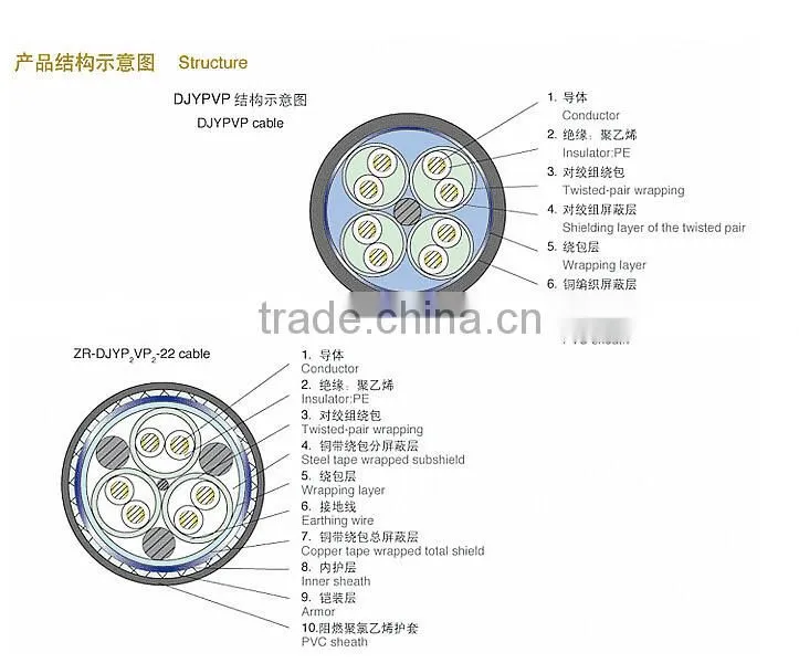 Shielded Cable 300-500V with PVC Insulation|PVC Sheath computer cable