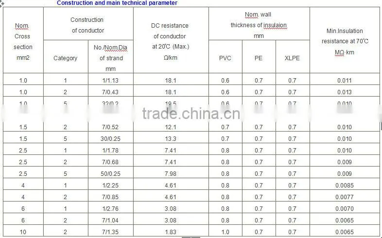 Fire retarding control cable / power cables