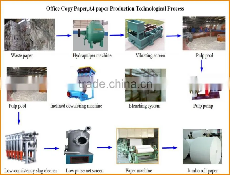 ZYDF1760D-2W3 office A4 copy paper, writing paper, notebook paper making machine