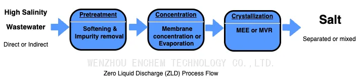 ZLD-FLOW