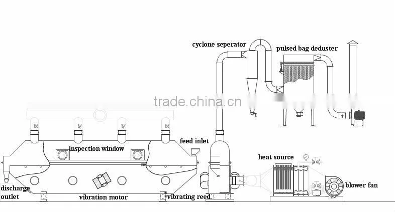 Drying Line For Chicken Essence