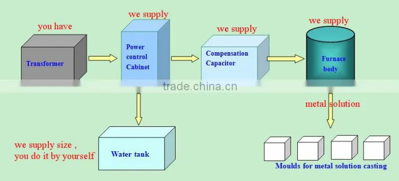 New Factory Sale! Steel/Iron/Cast Iron Melting Furnace Machine for Casting