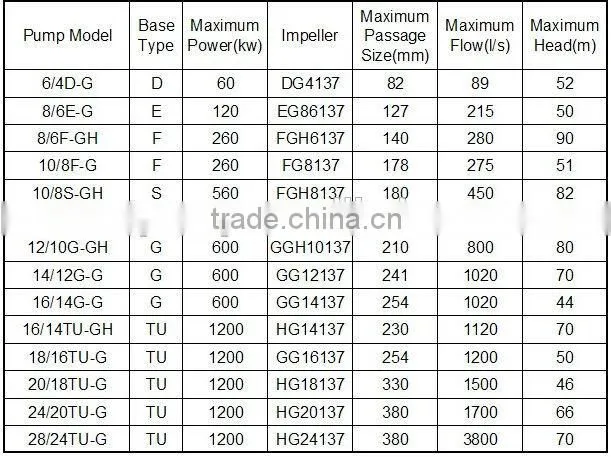 Sand and gravel dredging pump for jet suction dredger for river channel dredge