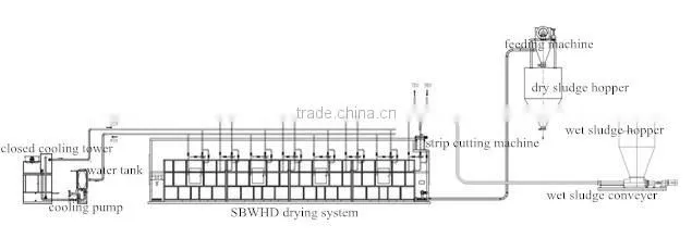 Hot Sale chemical products mesh belt dryer by waste gas