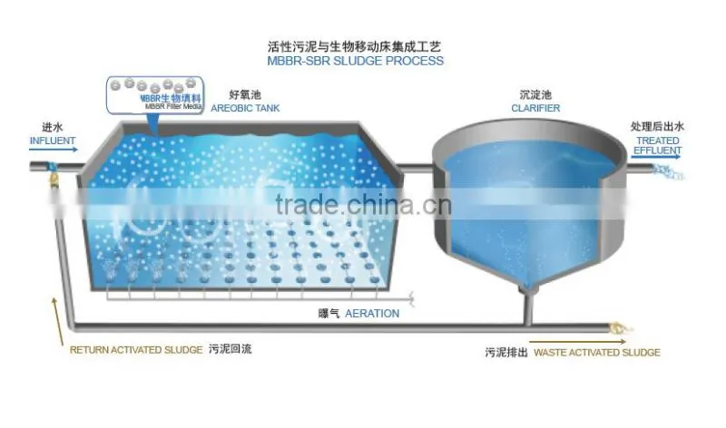 MBBR membrane media