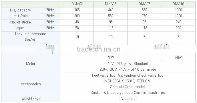 DMA series metering pump