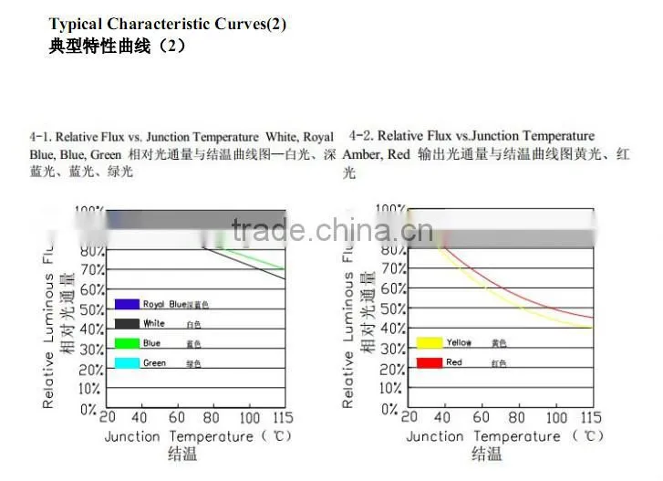 zhongshan LED High power led CS - P100WW64800808A
