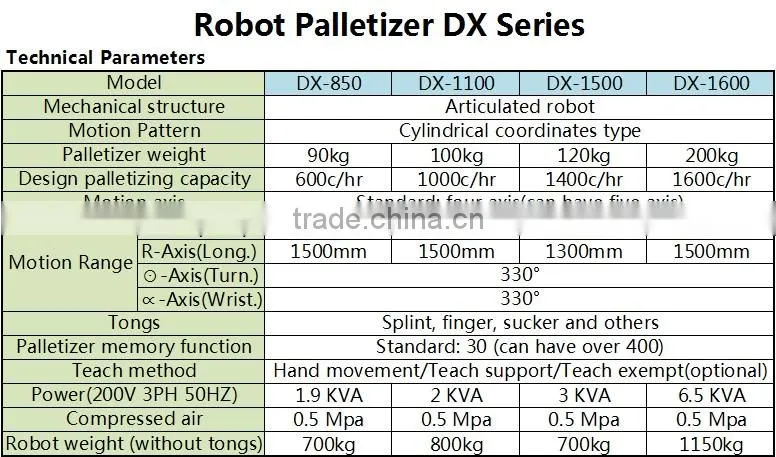Automatic Robotic Palletizer for Cases Stacking Carton palletization