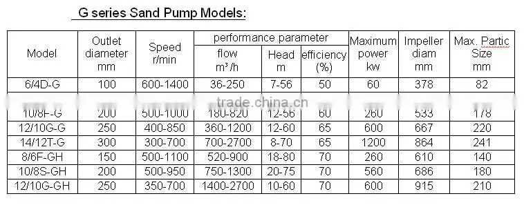 High head Centrifugal Mud Sand Pump