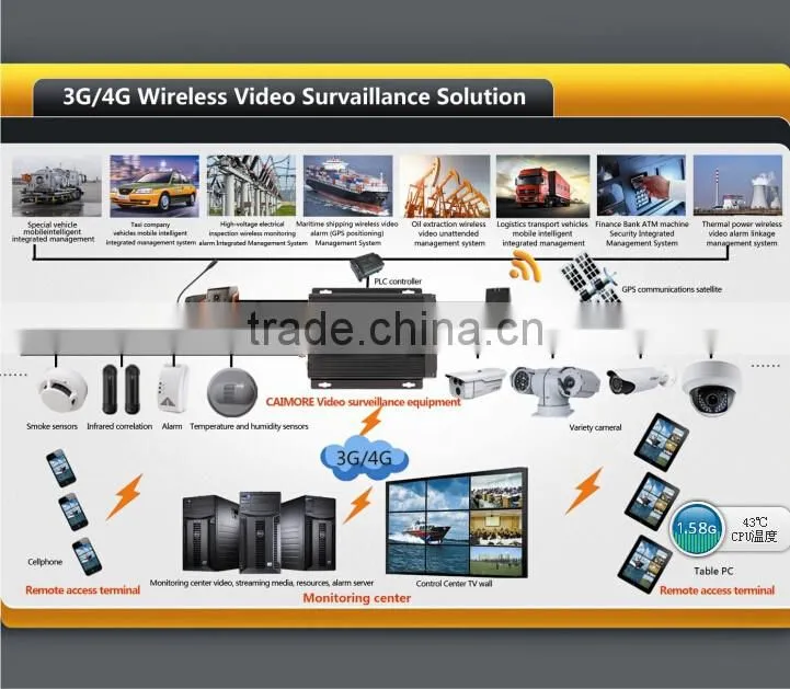 3g/WIFI/4g 8ch Mobile DVR support people counter for bus