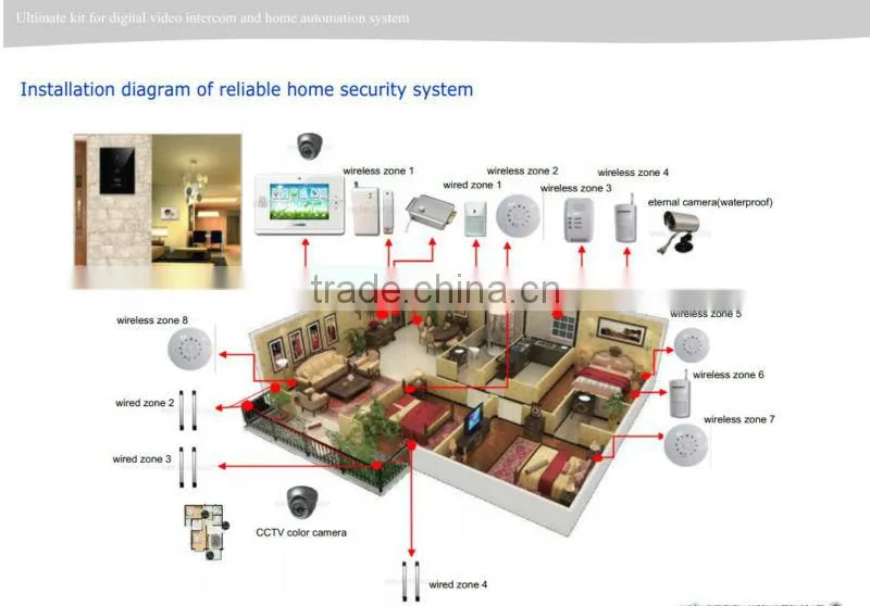 Digital automation home smart control system-Ultimate kit for villa/ house