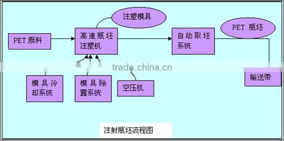 PET Specialty Injection Molding Machine
