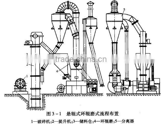 Bentonite raymond grindnig mill with nice price