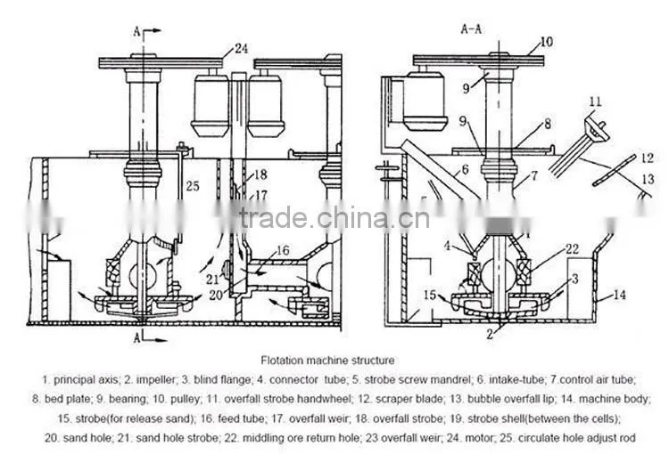 gold ore flotation machine
