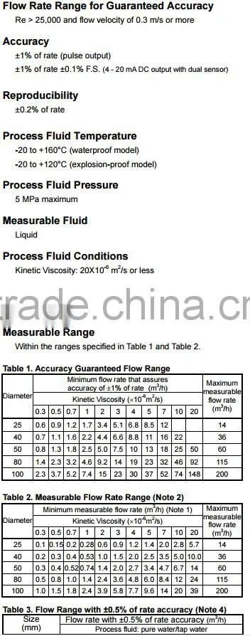 Yamatake portable ultrasonic gas flow meters VRX10A