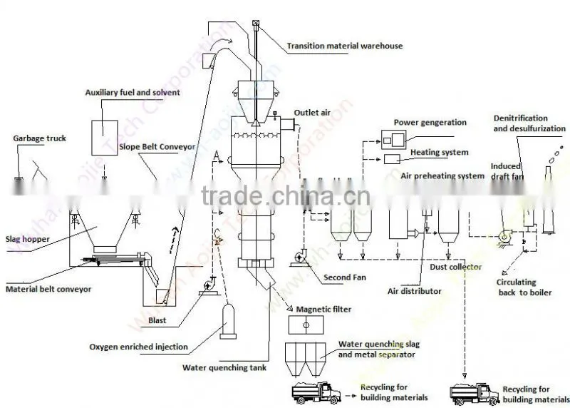 use anthracite coal or coke coal production line for incineration oil sludge