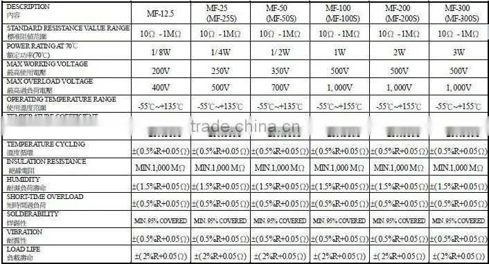 High Precision Metal Film Resistors 1W 1% 10R-1M